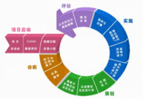 运用CMMI的好处