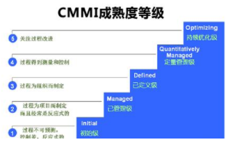 CMMI等级