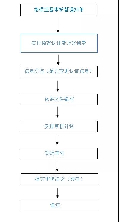 关于ISO体系认证年审规定及收费标准