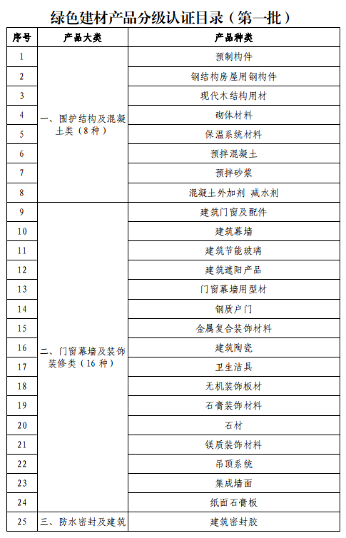绿色建材产品分级认证目录